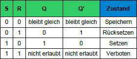 RS - Flipflop Wertetabelle zustandsgesteuert