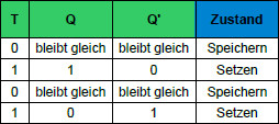 Toggle - Flipflop Wertetabelle