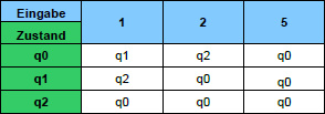 Mealy Automat - Zustandübergangstabelle