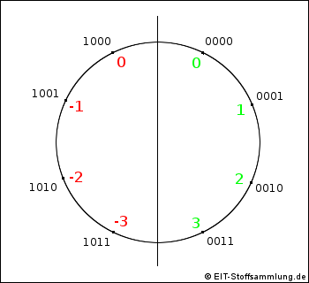 Zahlenkreis Einerkomplement
