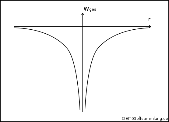 Coulombscher Potentialtopf