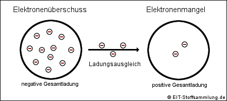 Elektronenüberschuss - Elektronenmangel - Ladungsausgleich